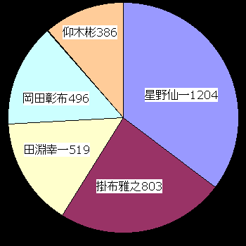 次期監督アンケート円グラフ