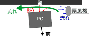 改良前のエアーフロー図