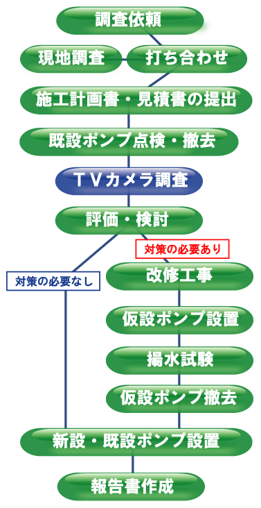 井戸改修工事のフローチャート