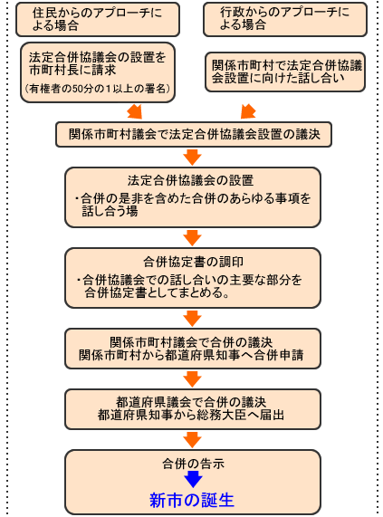 合併手続きの手順