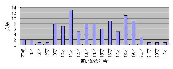 ChartObject Chart 2